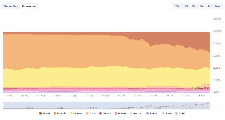 قفزة ZEC الشهرية بنسبة 125% تضاعف إيرادات المعدّنين وترفع معدل التجزئة لـ Zcash إلى مستويات قياسية