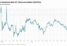 سعر التجزئة للبيتكوين يهوي إلى أدنى مستوى قياسي مع بدء انسحاب المعدنين من الشبكة