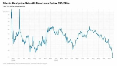 سعر التجزئة للبيتكوين يهوي إلى أدنى مستوى قياسي مع بدء انسحاب المعدنين من الشبكة