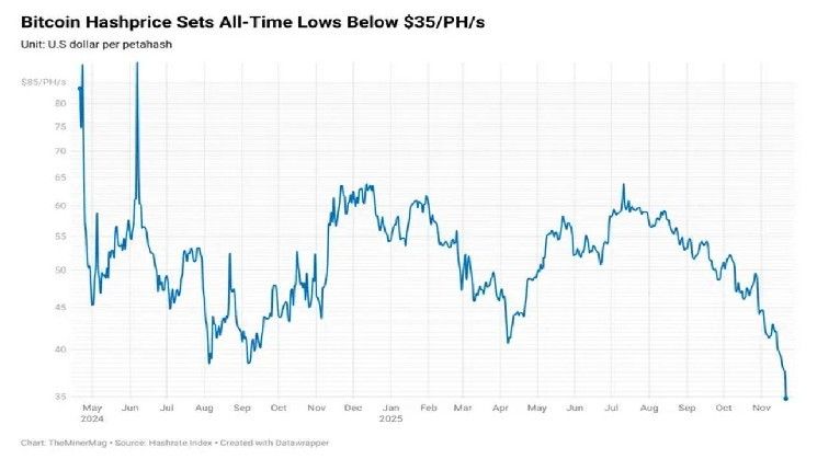سعر التجزئة للبيتكوين يهوي إلى أدنى مستوى قياسي مع بدء انسحاب المعدنين من الشبكة