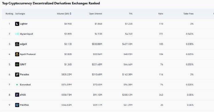 "لايتر" تتجاوز "هابرليكيد" بحجم تداول 9 مليارات دولار على منصات اللامركزية خلال 24 ساعة