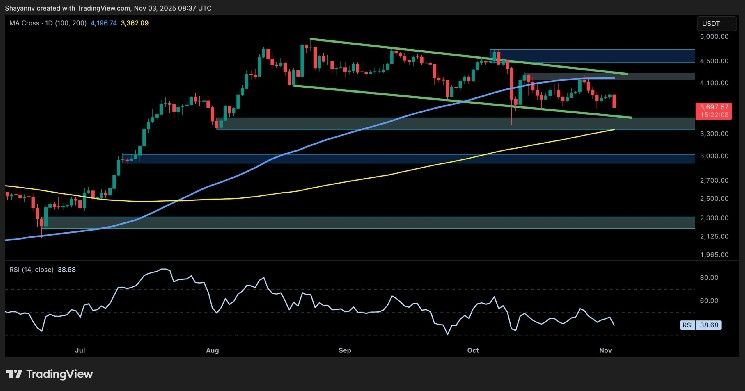 تحليل سعر الإيثيريوم: خسارة هذا المستوى تفتح الباب أمام اختبار 3000 دولار