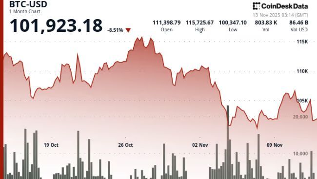 سعر البيتكوين ينخفض 0.9% مع اختبار الاختراق الحاد للتداول لدعم رئيسي