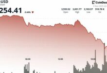 انهيار الإيثير 20% يتسبب في تصفية مليار دولار مع تسارع الخسائر في سوق العملات الرقمية