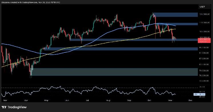 تحليل سعر البيتكوين: الخطوات اللازمة لعودة الزخم الصعودي لـ BTC