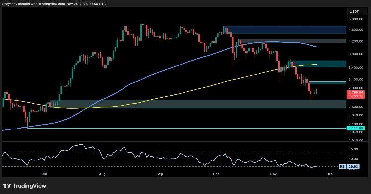 تحليل سعر الإيثيريوم: هل يستعيد ETH استقراره أم يستعد لانخفاض جديد؟
