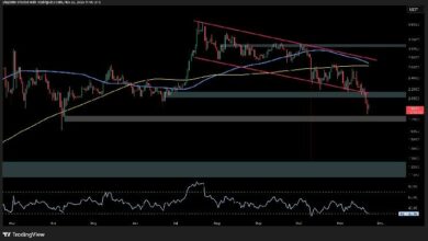 تحليل سعر الريبل: ما مصير XRP مع استمرار ضعفه أمام البيتكوين والدولار؟