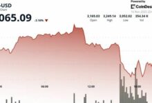إيثر تهبط تحت 3100 دولار.. مدير استثمار: السوق ينظر للعملة كمُخاطرة أعلى من البيتكوين