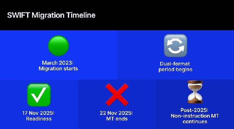 اقتراب التحول النهائي لـ SWIFT إلى ISO 20022 مع توجيه الاتصالات السلسلية نحو المرحلة التالية