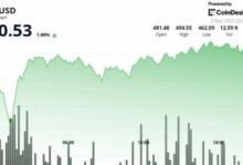 شراءات الجلسة الأوروبية تدفع البيتكوين كاش إلى 491.80 دولاراً بعد كسر مقاومة 487 دولار