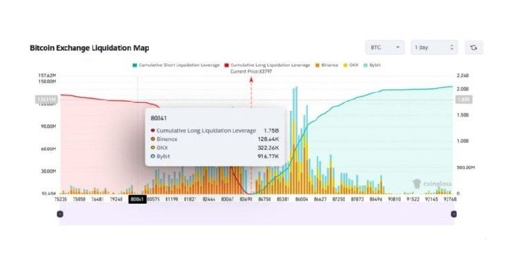 مخاطر تصفية البيتكوين تتصاعد: مليارا دولار على المحك إذا هبط السعر إلى 80 ألف دولار
