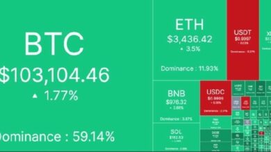 سوق العملات الرقمية يشهد طفرة بقيمة 156 مليار دولار خلال 7 ساعات