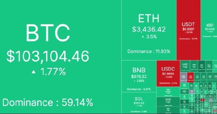 سوق العملات الرقمية يشهد طفرة بقيمة 156 مليار دولار خلال 7 ساعات