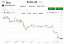 سولانا (SOL) تهوي 20% منذ إطلاق صناديقها ETF رغم تدفقات الاستثمار "القوية"