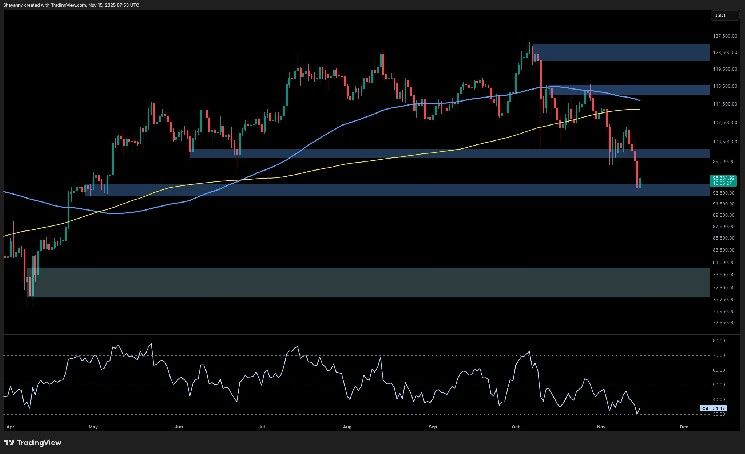 تحليل سعر البيتكوين: ما المصير المنتظر لـ BTC بعد الهبوط إلى 94 ألف دولار؟
