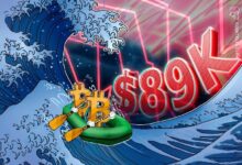 انخفاض فرص خفض الفيدرالي للفائدة في ديسمبر إلى 33% مع هبوط البيتكوين تحت 89 ألف دولار