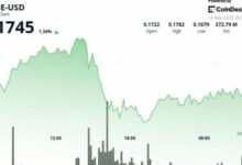 دوجكوين يختبر دعم المتوسط المتحرك الأسبوعي بينما يدفع الدببة لانخفاض 5%