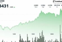 XRP ترتفع 5% مع إطلاق ماستركارد لـ RLUSD – اختراق فني يهدف لـ 2.50 دولار