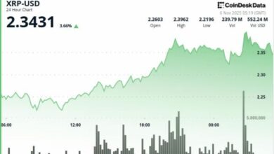 XRP ترتفع 5% مع إطلاق ماستركارد لـ RLUSD – اختراق فني يهدف لـ 2.50 دولار