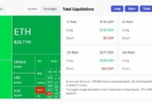 تصفية أكثر من 120 مليون دولار من المراكز الطويلة للعملات الرقمية خلال ساعة مع انخفاض البيتكوين دون 103 آلاف دولار