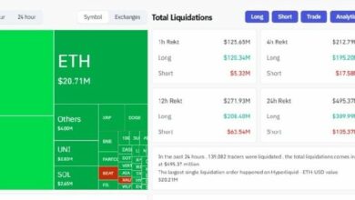 تصفية أكثر من 120 مليون دولار من المراكز الطويلة للعملات الرقمية خلال ساعة مع انخفاض البيتكوين دون 103 آلاف دولار