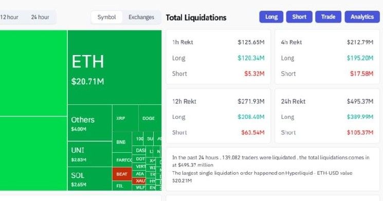 تصفية أكثر من 120 مليون دولار من المراكز الطويلة للعملات الرقمية خلال ساعة مع انخفاض البيتكوين دون 103 آلاف دولار