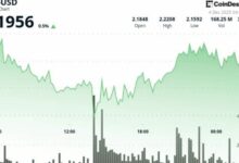 عملة XRP تتجاوز قناة المقاومة والمتداولون يستهدفون نطاق 2.33 إلى 2.40 دولار