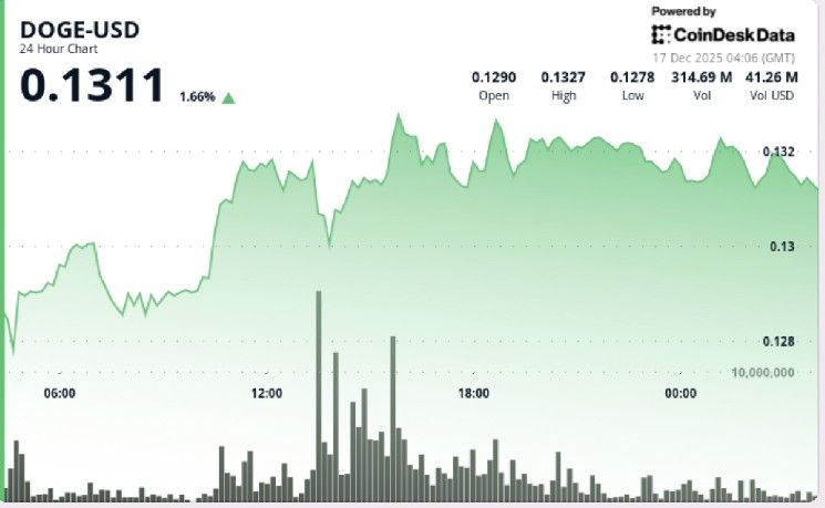 دوجكوين يخرج من النطاق السعري مع تصاعد ضغوط البيع عند مستويات حرجة