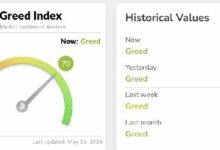 إشارات الذعر الشديد تنذر بندم مستقبلي مع وصول معنويات البيتكوين إلى أدنى مستوياتها التاريخية