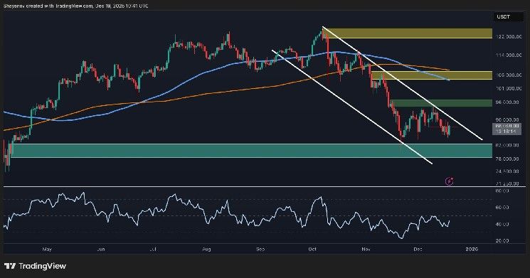 تحليل سعر البيتكوين: مستويات الدعم الحاسمة حول 80 ألف دولار