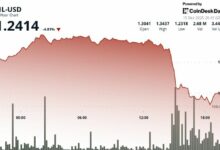 انخفاض Filecoin بنسبة 5% متأثراً بالتراجع الحاد في سوق العملات الرقمية