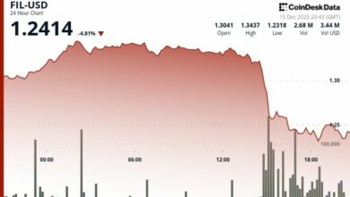 انخفاض Filecoin بنسبة 5% متأثراً بالتراجع الحاد في سوق العملات الرقمية