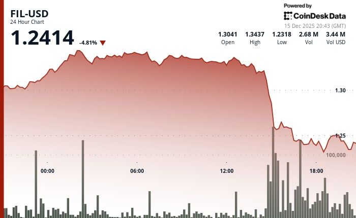 انخفاض Filecoin بنسبة 5% متأثراً بالتراجع الحاد في سوق العملات الرقمية