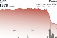 انخفاض Dogecoin 9% تزامناً مع ضعف البيتكوين.. هل يستعد لانخفاض أكبر؟