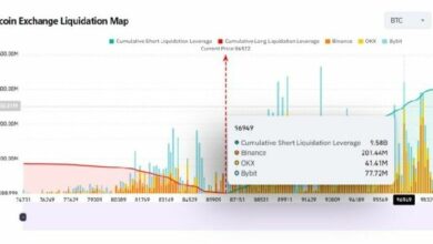 صعود البيتكوين إلى 96.9 ألف دولار قد يؤدي إلى تصفية 9.6 مليار دولار من المراكز القصيرة