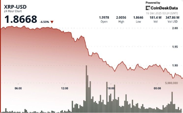 لماذا يغير انخفاض XRP دون 1.93 دولار هيكل السوق قصير المدى؟