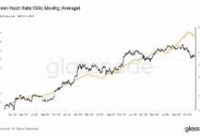 معدل التجزئة للبيتكوين يسجل أشد انخفاض بعد التخفيض منذ 2024 مع توقف أجهزة التعدين في الصين