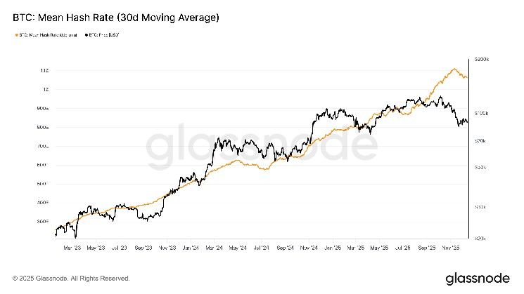 معدل التجزئة للبيتكوين يسجل أشد انخفاض بعد التخفيض منذ 2024 مع توقف أجهزة التعدين في الصين