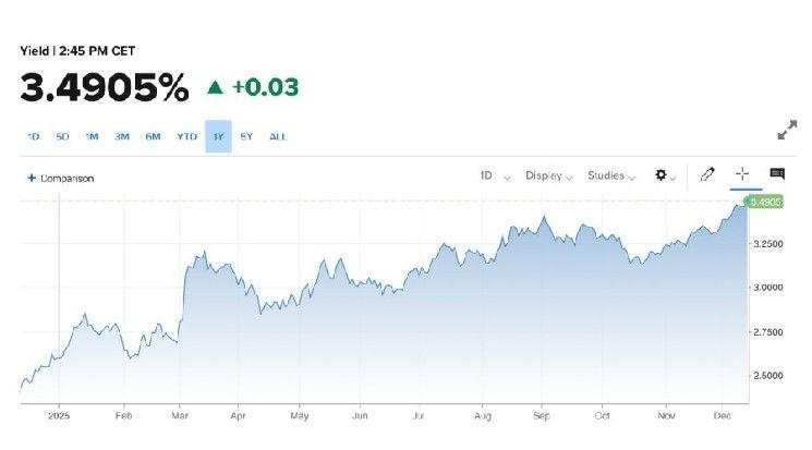 توجه رؤوس الأموال خارج الولايات المتحدة بعد قرار الفيدرالي