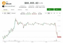 بيتكوين تهوي دون 90 ألف دولار متأثرة بمخاوف الذكاء الاصطناعي التي تجرّ الأسهم التقنية والعملات الرقمية للهبوط