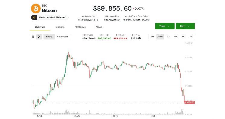 بيتكوين تهوي دون 90 ألف دولار متأثرة بمخاوف الذكاء الاصطناعي التي تجرّ الأسهم التقنية والعملات الرقمية للهبوط