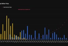 متداولو بيتكوين يستهدفون سعر 20 ألف دولار مع انتشار الخيارات العميقة خارج نطاق المال