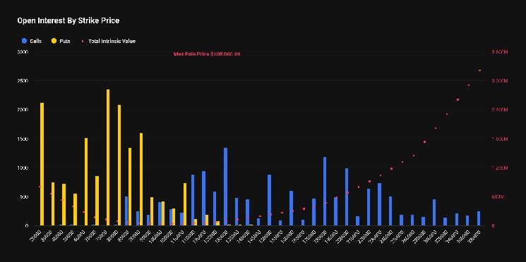 متداولو بيتكوين يستهدفون سعر 20 ألف دولار مع انتشار الخيارات العميقة خارج نطاق المال