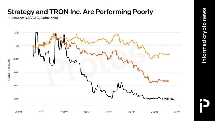 رسم بياني: أداء استراتيجية وشركة ترون يتأخران بشكل ملحوظ أمام البيتكوين هذا العام