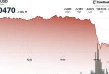 انخفاض XRP بنسبة 7% مع اختراق تقني يمهد الطريق نحو 1.80 دولار