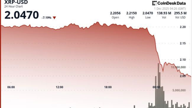 انخفاض XRP بنسبة 7% مع اختراق تقني يمهد الطريق نحو 1.80 دولار