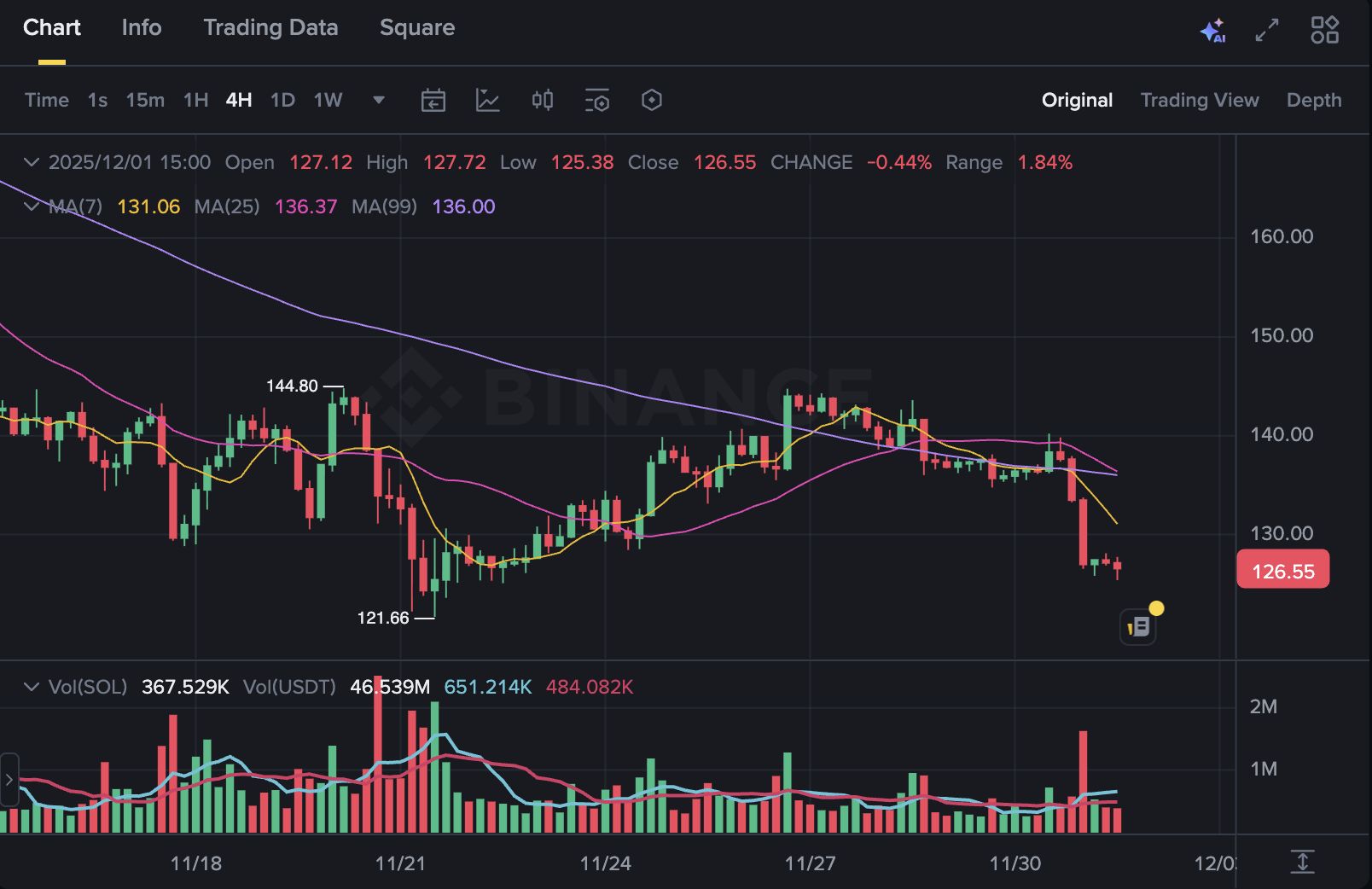 سولانا تدخل منطقة هبوط: الخسائر المتحققة تتجاوز الأرباح الآن