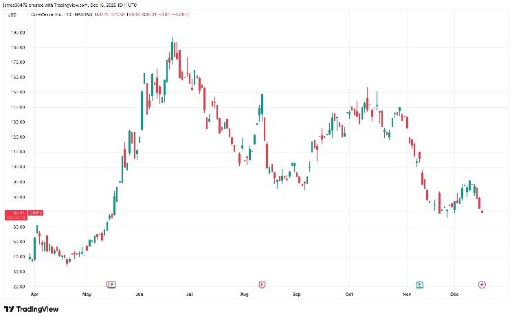 انهيار كور ويويف يثير مخاوف من شروخ في طفرة البنية التحتية للذكاء الاصطناعي