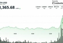 إيثير يرتفع 8% متفوقًا على مكاسب البيتكوين بفضل تفاؤل صناديق الاستثمار المُرَهِنة وعملية التحويل إلى أصول رقمية