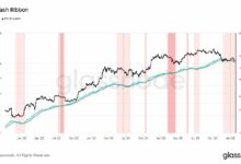 مؤشر هاش ريبونز يشير إلى انتعاش سعر البيتكوين مع توقف المعدنين عن التنقيب غير المربح